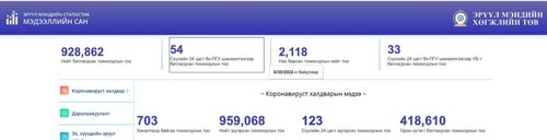 ЭМЯ:Халдварын 54 тохиолдол илэрлээ